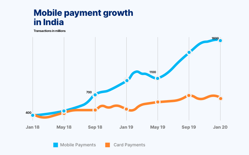 Different Recharges on Paytm