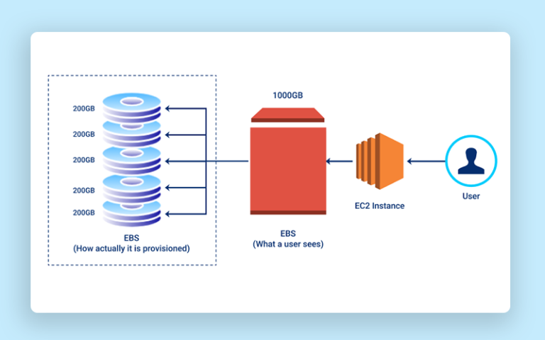 AWS EBS Auto-scaling | Paytm Blog