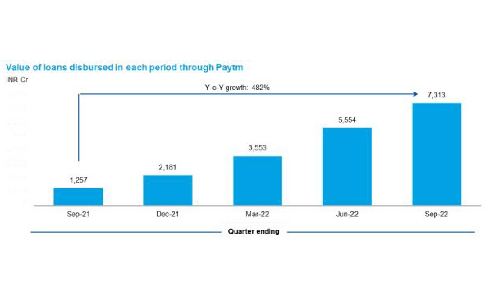 paytm-s-loan-disbursals-stand-at-an-annualised-run-rate-of-rs-34-000-cr