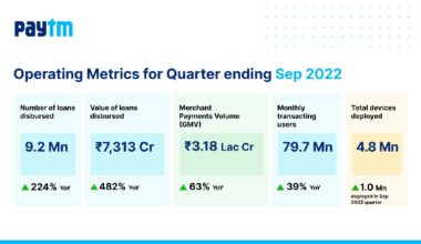 Paytm's Loan Disbursals stand at an Annualised Run Rate of Rs 34,000 Cr in Q2 FY23, Total Device Deployment Crosses 4.8 mn