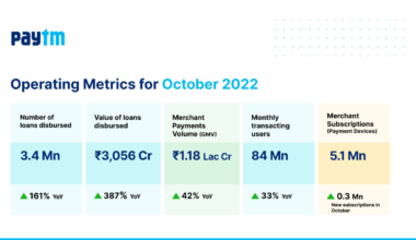 Paytm disburses 3.4 million loans, total merchant subscription devices crosses 5.1 million in Oct