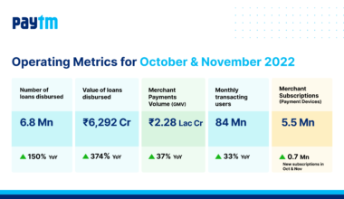 Paytm Disburses 6.8 mn Loans, Total Device Deployment crosses 5.5 mn in Nov