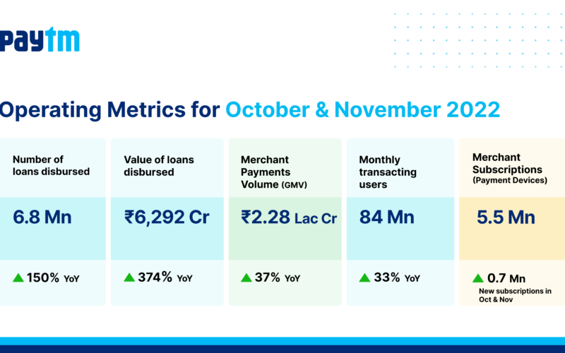 Paytm Disburses 6.8 mn Loans, Total Device Deployment crosses 5.5 mn in Nov