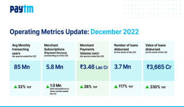 Paytm deploys more than 5.8 million devices, disburses loans worth ₹3,665 Cr ($443 million) in December