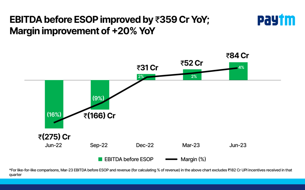 Paytm Q1FY24: Revenue Up By 39% YoY To ₹2,342 Cr, EBITDA Before ESOP ...