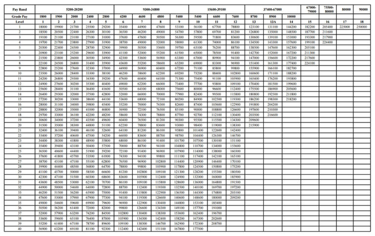 7th CPC Pay Matrix Table Updates | New Salary Structure