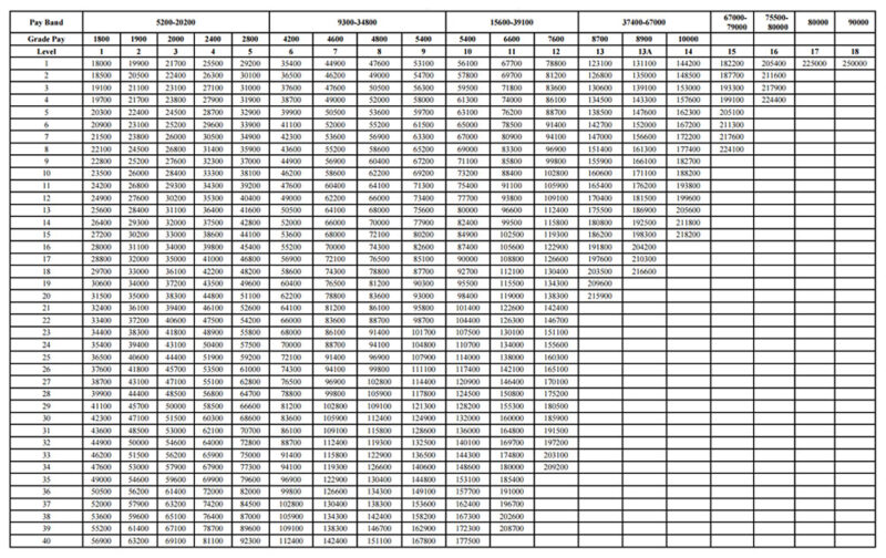 7th CPC Pay Matrix Table Updates | New Salary Structure