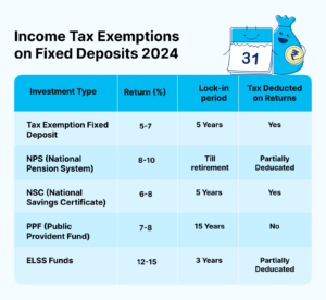 Income Tax Exemptions on Fixed Deposits: Updated 2024