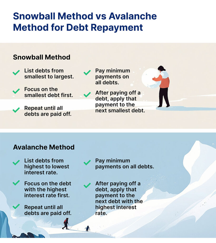 Snowball Method vs. Avalanche Method for Debt Repayment