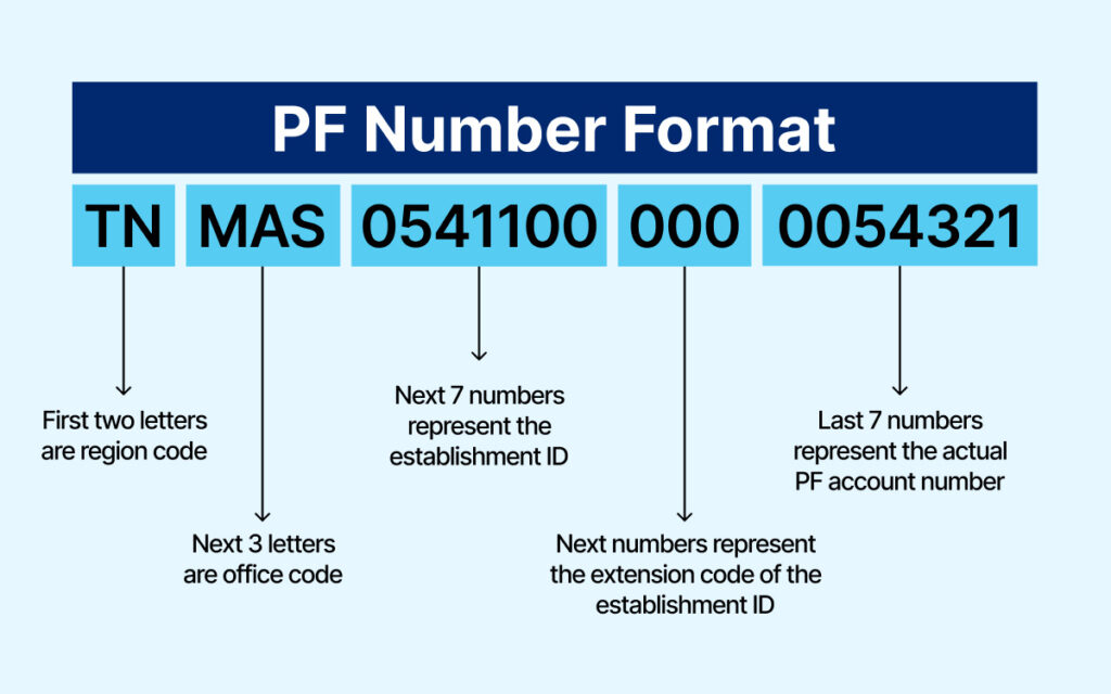 PF account number format in India