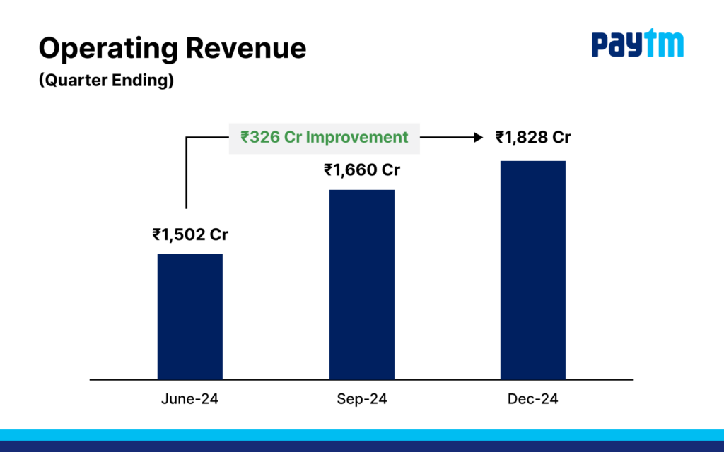 Operating Revenue